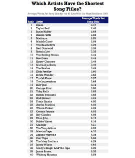classifica artisti titoli brevi
